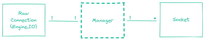 Manager in the class diagram for the client